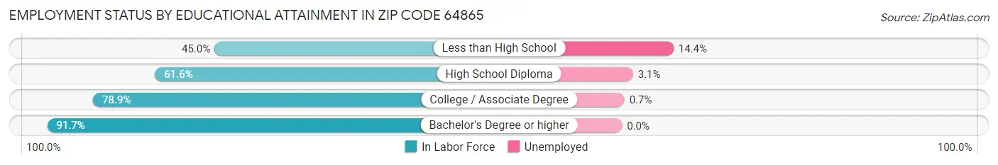 Employment Status by Educational Attainment in Zip Code 64865