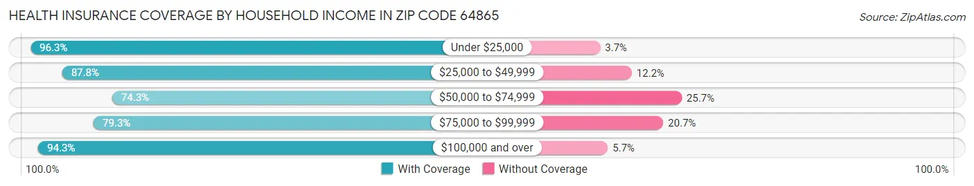 Health Insurance Coverage by Household Income in Zip Code 64865
