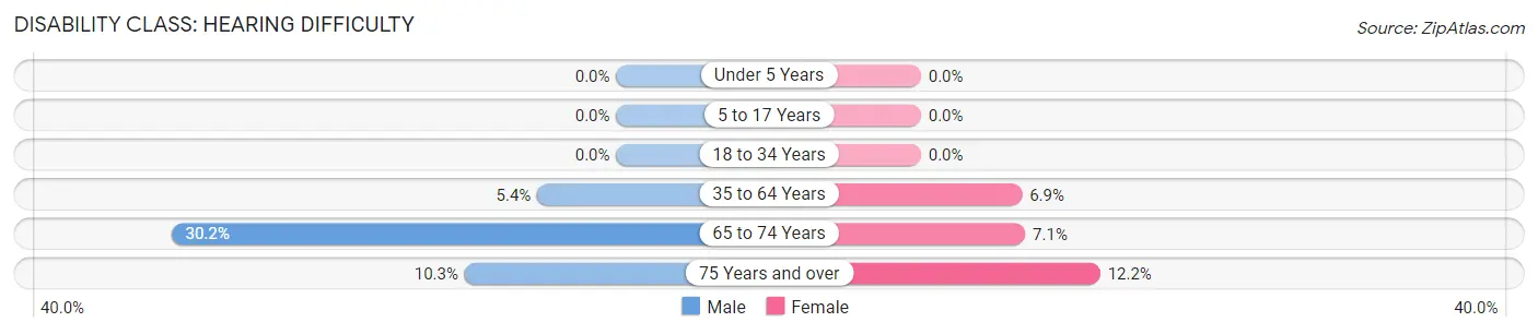 Disability in Zip Code 64865: <span>Hearing Difficulty</span>