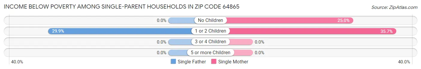 Income Below Poverty Among Single-Parent Households in Zip Code 64865