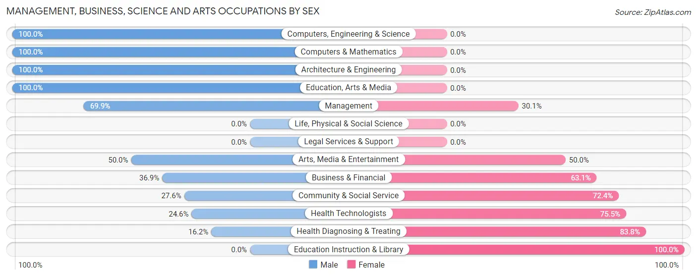 Management, Business, Science and Arts Occupations by Sex in Zip Code 64865