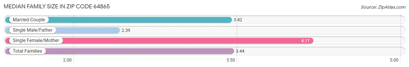 Median Family Size in Zip Code 64865