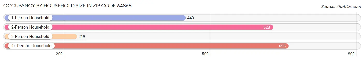 Occupancy by Household Size in Zip Code 64865