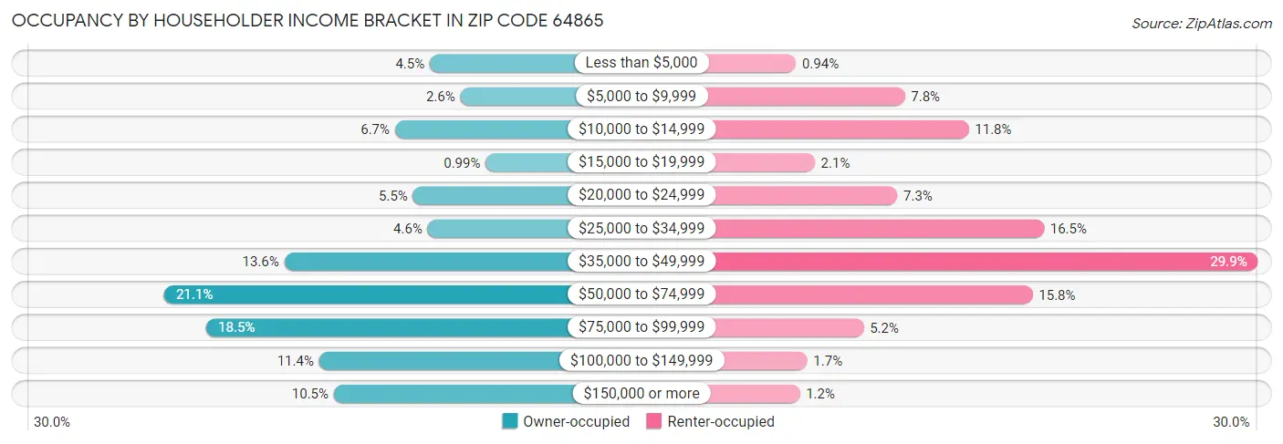 Occupancy by Householder Income Bracket in Zip Code 64865