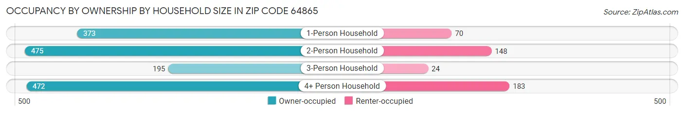 Occupancy by Ownership by Household Size in Zip Code 64865