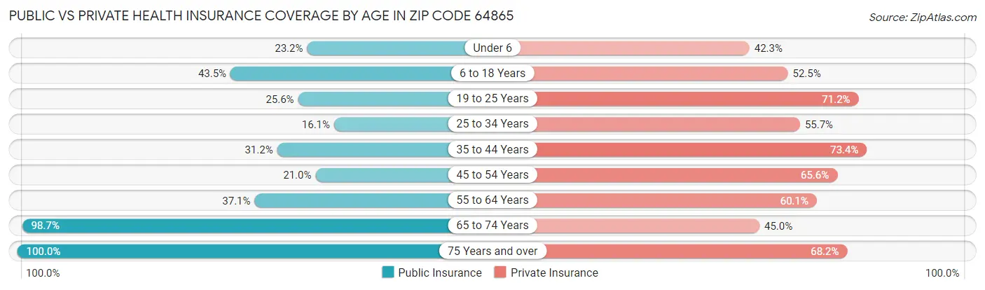 Public vs Private Health Insurance Coverage by Age in Zip Code 64865