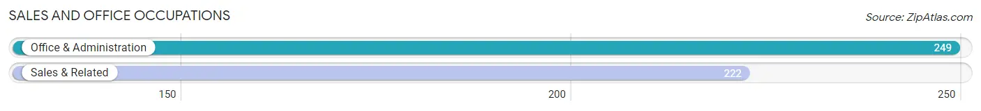 Sales and Office Occupations in Zip Code 64865