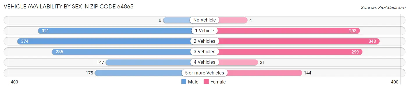 Vehicle Availability by Sex in Zip Code 64865