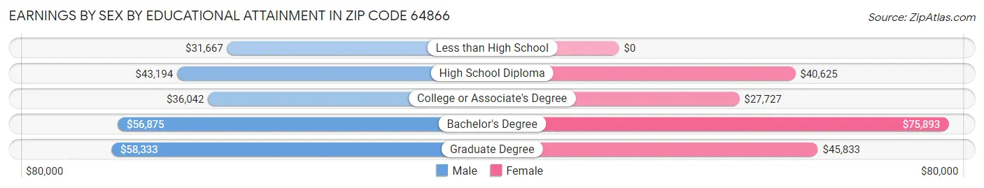 Earnings by Sex by Educational Attainment in Zip Code 64866