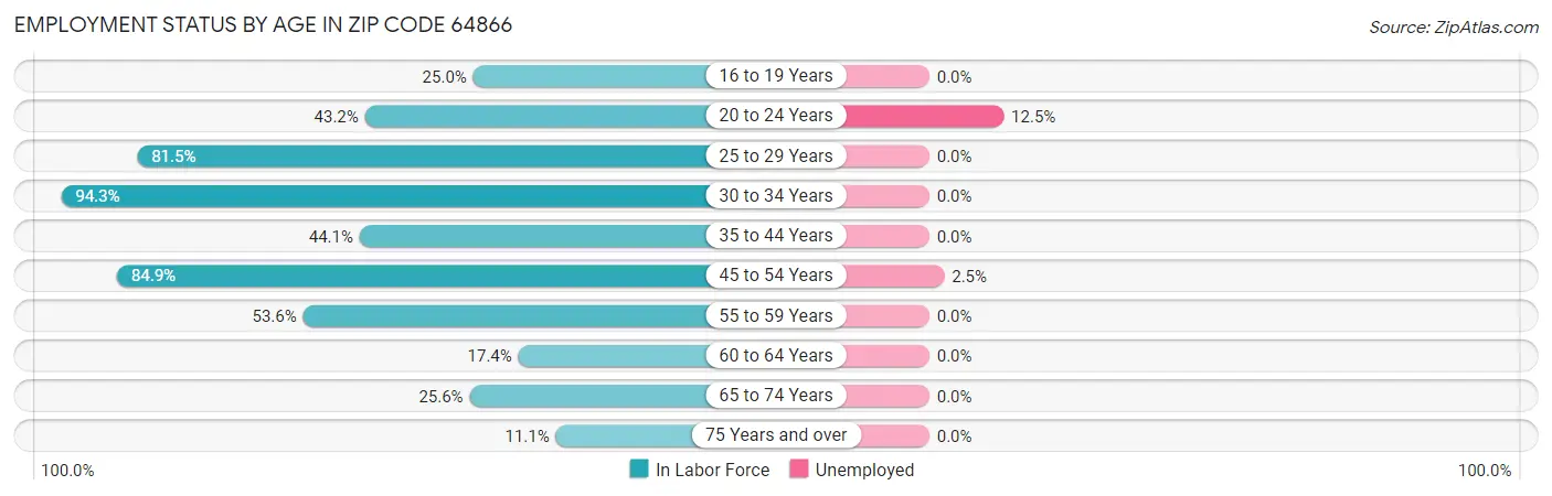 Employment Status by Age in Zip Code 64866