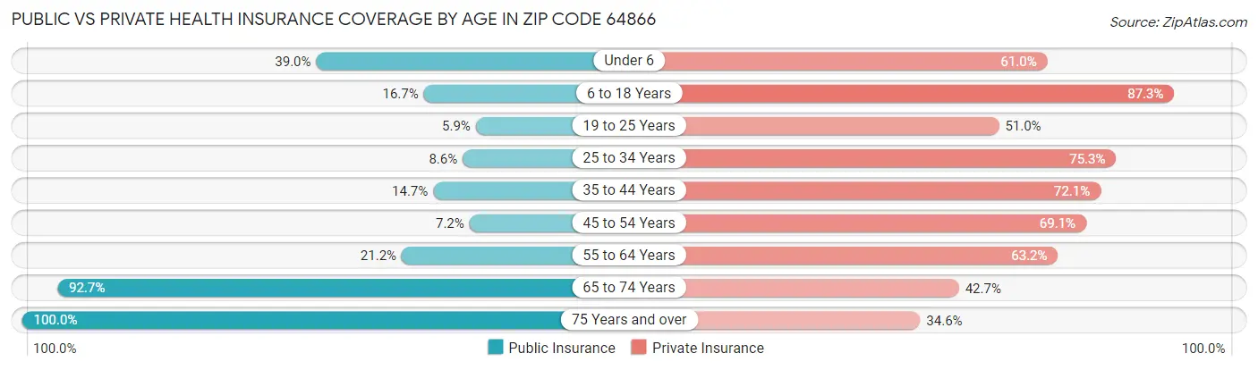 Public vs Private Health Insurance Coverage by Age in Zip Code 64866
