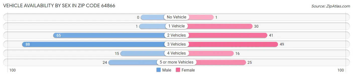 Vehicle Availability by Sex in Zip Code 64866