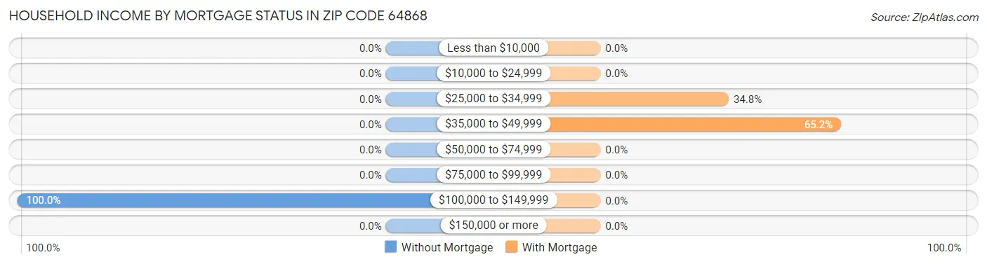 Household Income by Mortgage Status in Zip Code 64868
