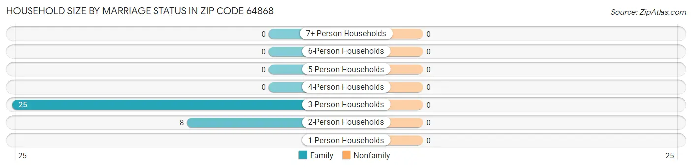 Household Size by Marriage Status in Zip Code 64868