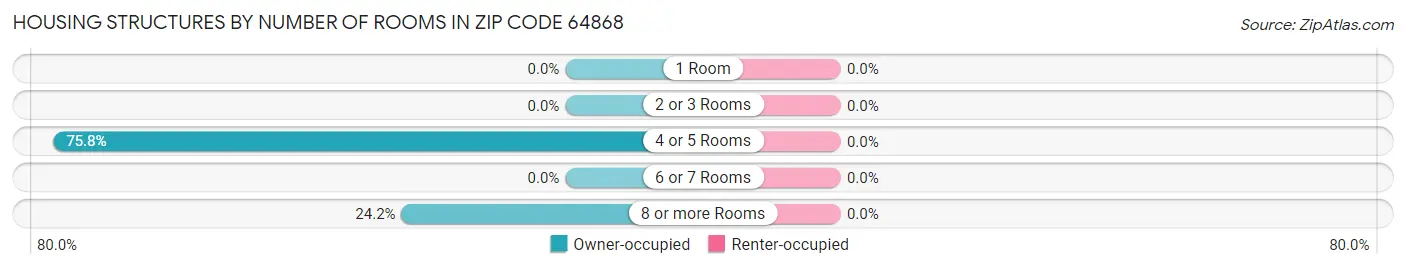 Housing Structures by Number of Rooms in Zip Code 64868