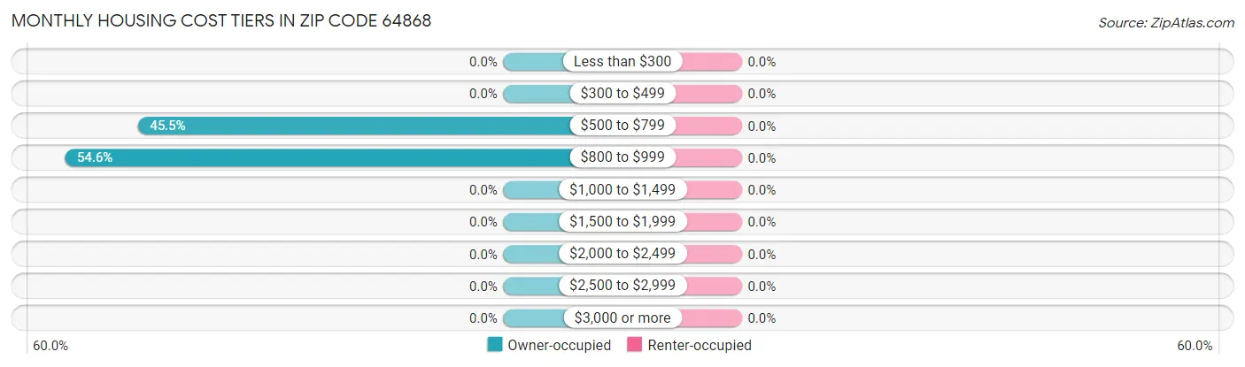 Monthly Housing Cost Tiers in Zip Code 64868