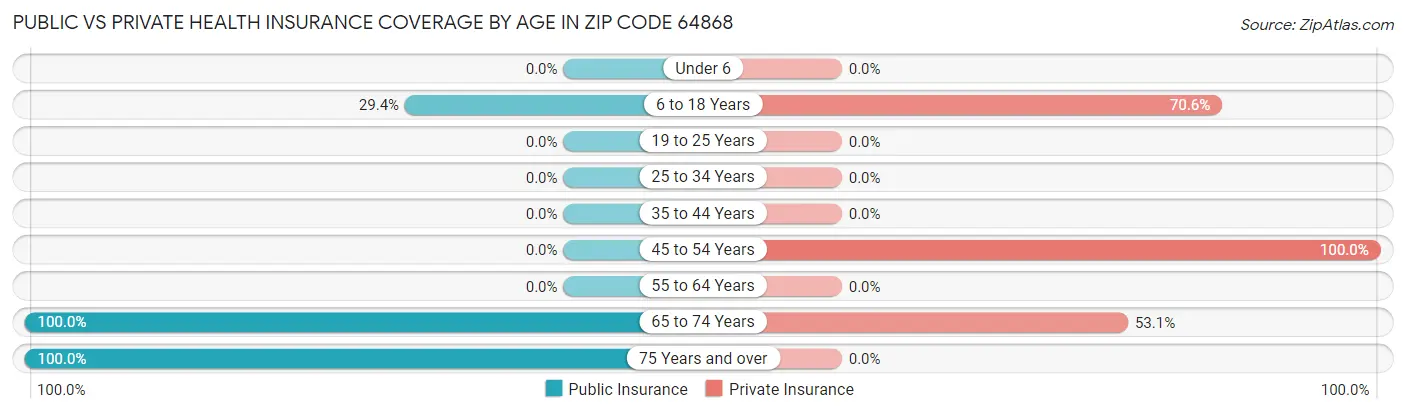 Public vs Private Health Insurance Coverage by Age in Zip Code 64868