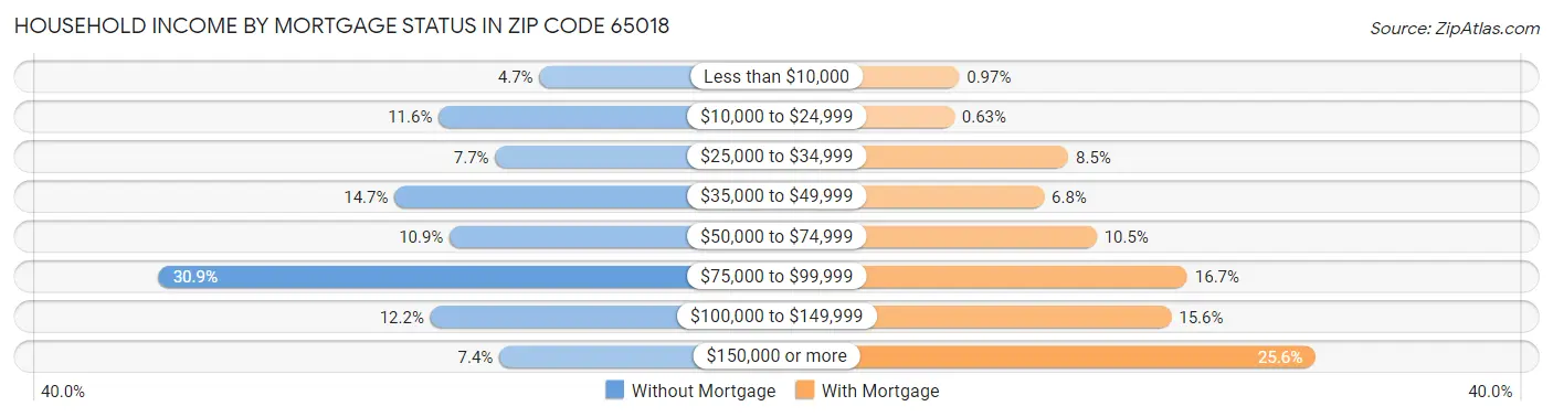 Household Income by Mortgage Status in Zip Code 65018