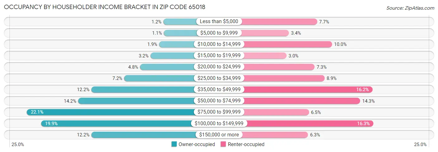 Occupancy by Householder Income Bracket in Zip Code 65018