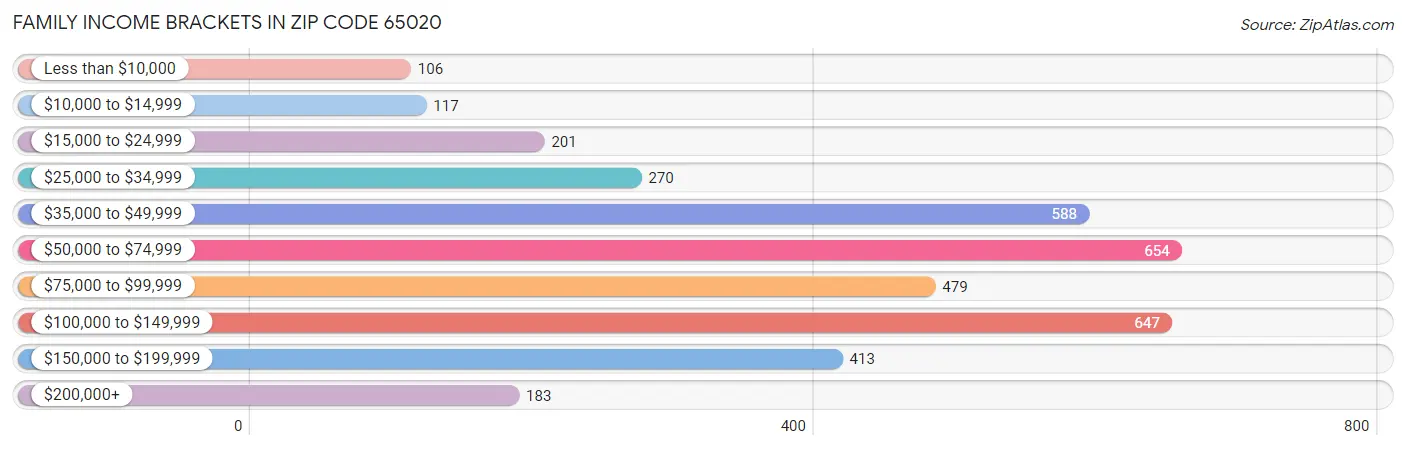 Family Income Brackets in Zip Code 65020