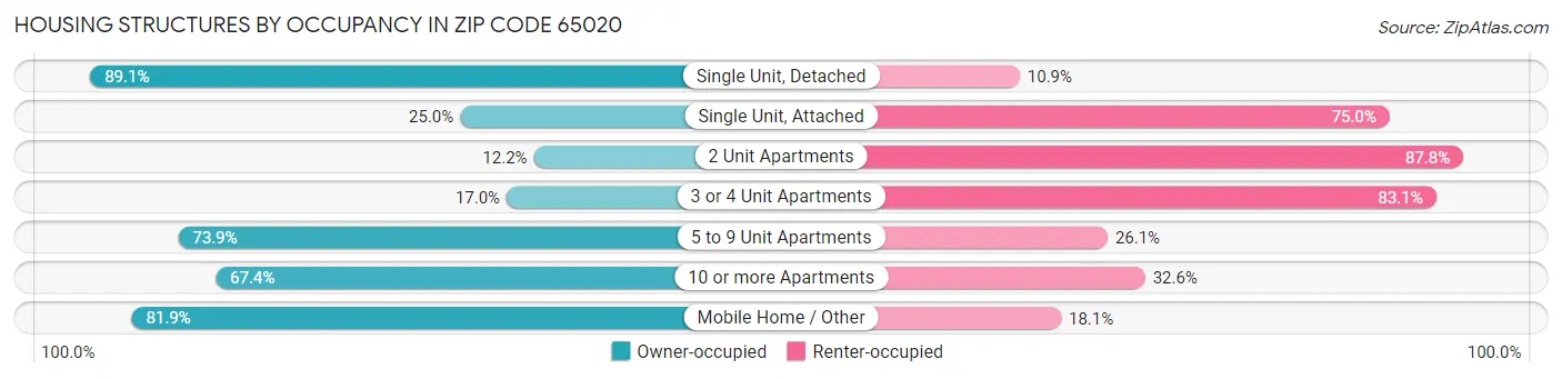 Housing Structures by Occupancy in Zip Code 65020