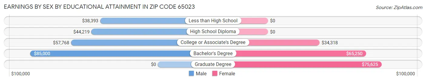 Earnings by Sex by Educational Attainment in Zip Code 65023