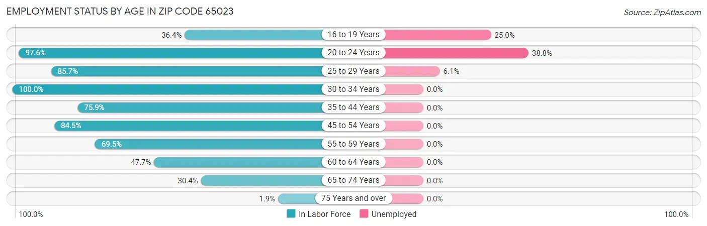 Employment Status by Age in Zip Code 65023