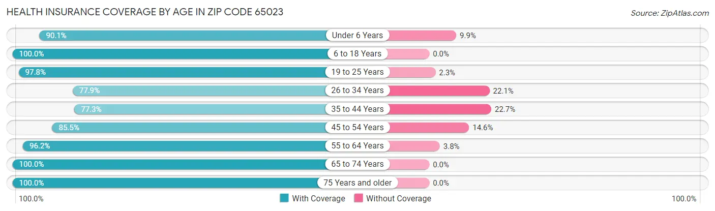Health Insurance Coverage by Age in Zip Code 65023