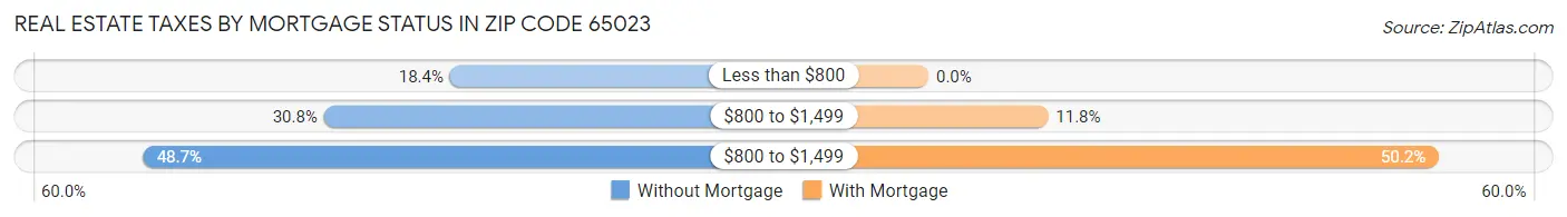 Real Estate Taxes by Mortgage Status in Zip Code 65023