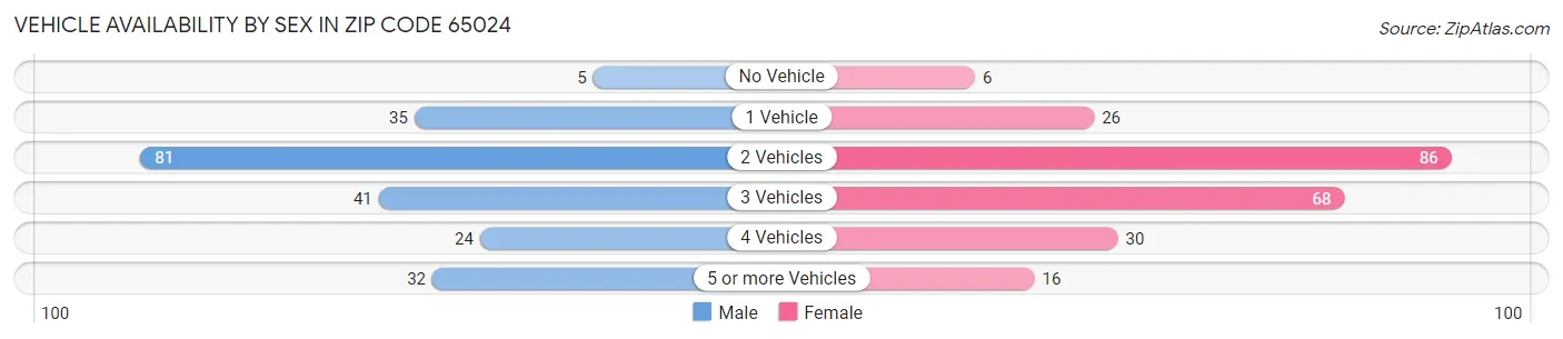 Vehicle Availability by Sex in Zip Code 65024