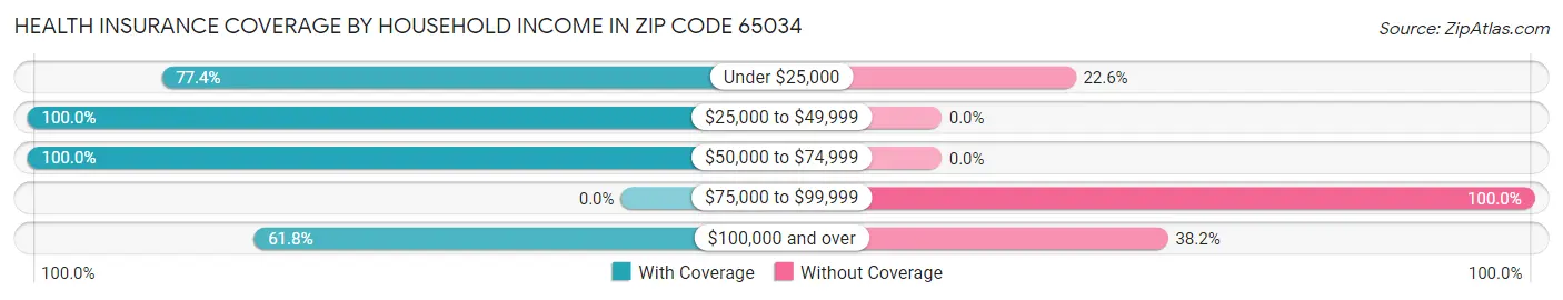 Health Insurance Coverage by Household Income in Zip Code 65034