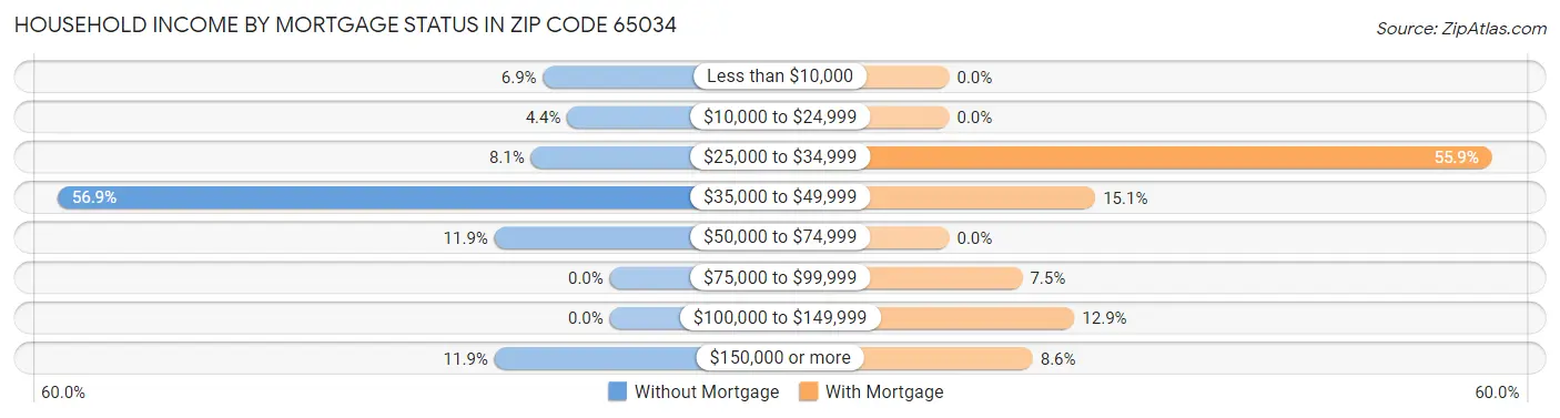 Household Income by Mortgage Status in Zip Code 65034