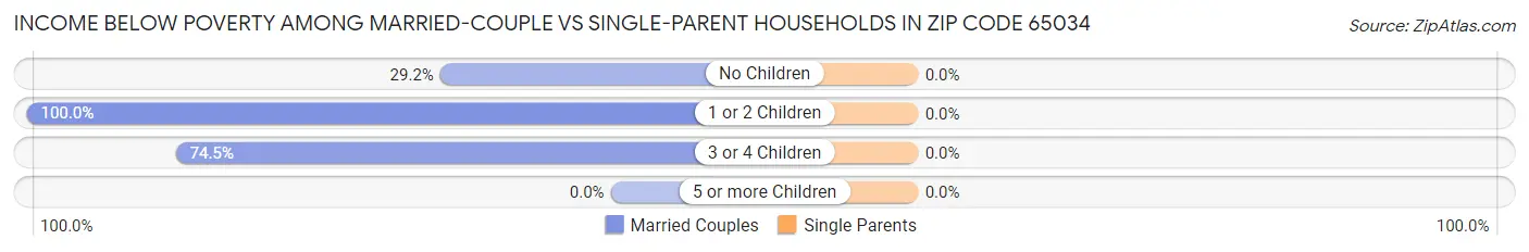 Income Below Poverty Among Married-Couple vs Single-Parent Households in Zip Code 65034