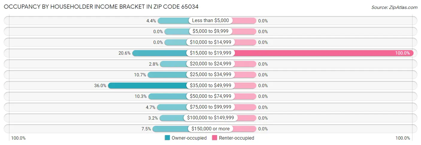 Occupancy by Householder Income Bracket in Zip Code 65034