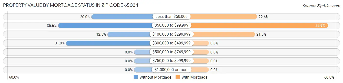 Property Value by Mortgage Status in Zip Code 65034