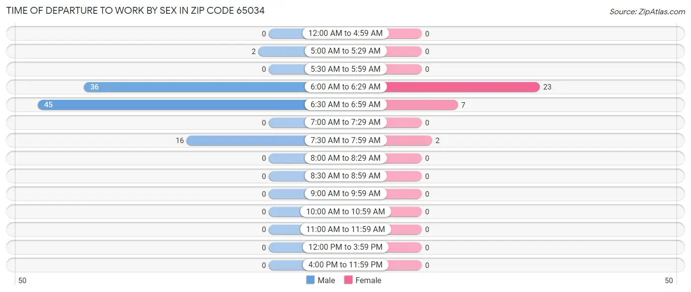 Time of Departure to Work by Sex in Zip Code 65034
