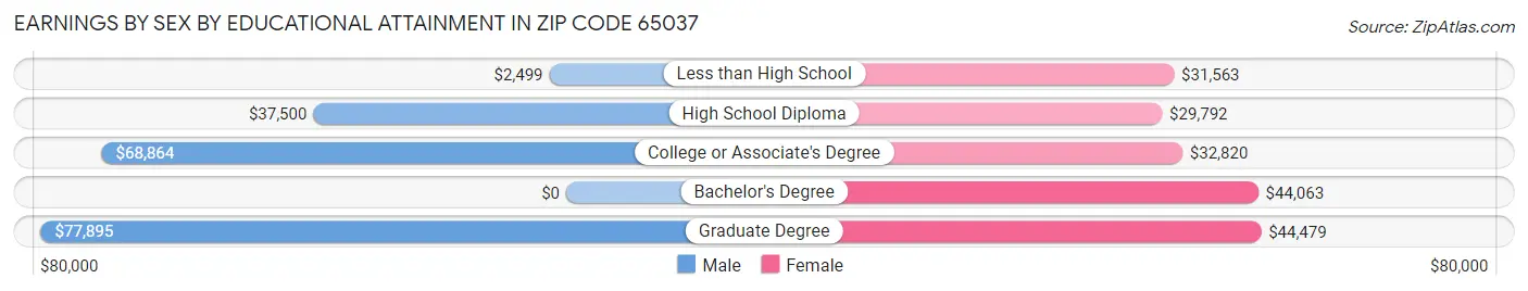 Earnings by Sex by Educational Attainment in Zip Code 65037