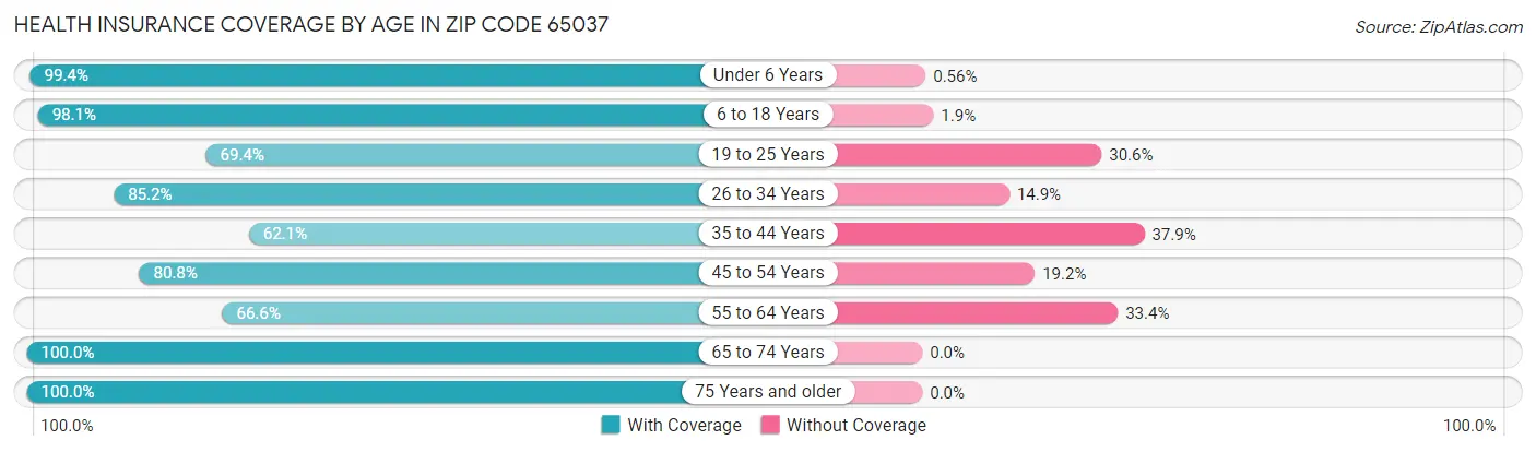 Health Insurance Coverage by Age in Zip Code 65037