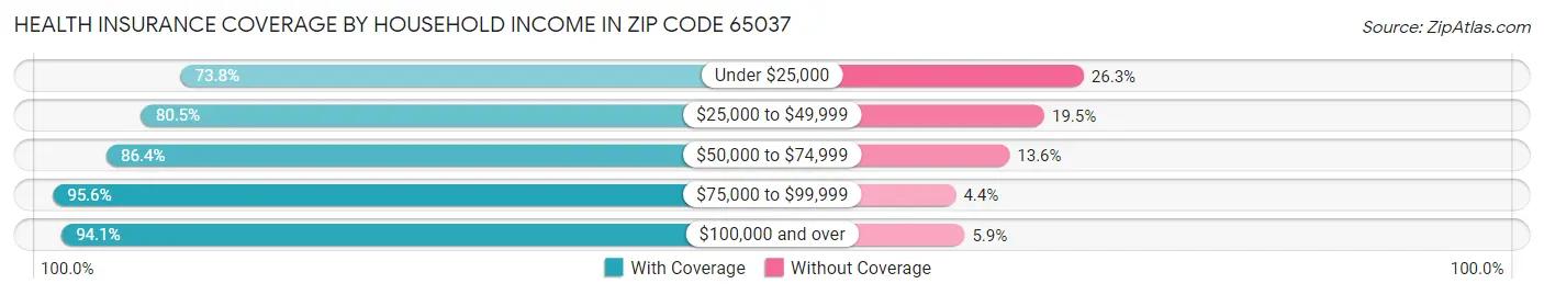 Health Insurance Coverage by Household Income in Zip Code 65037