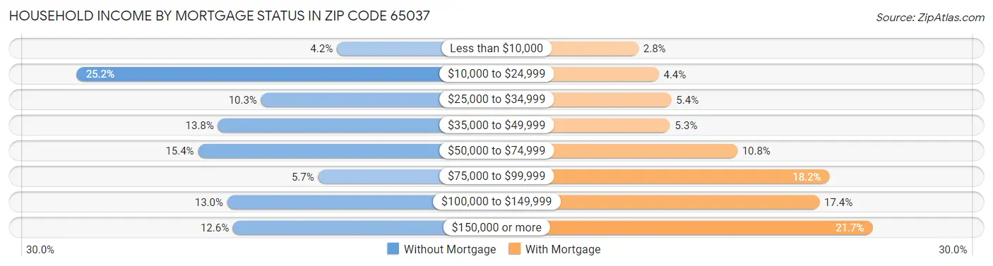 Household Income by Mortgage Status in Zip Code 65037