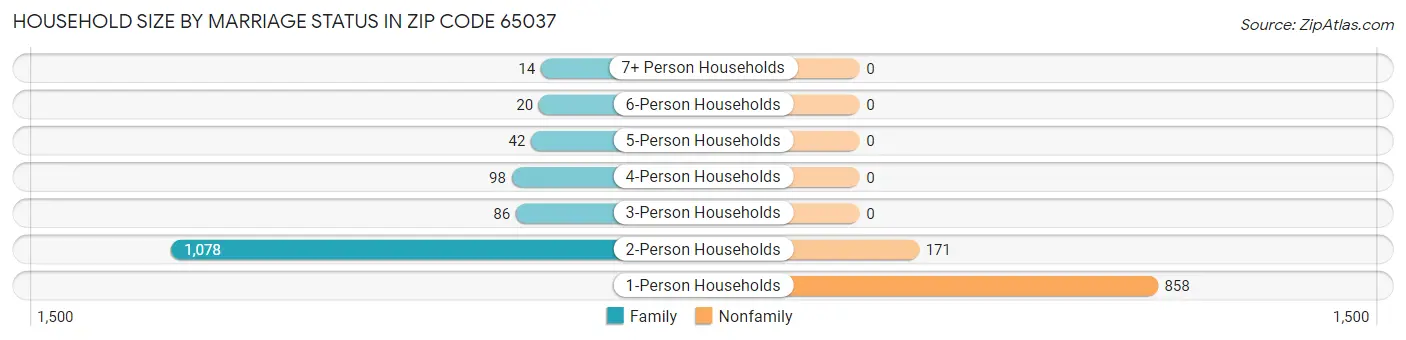 Household Size by Marriage Status in Zip Code 65037