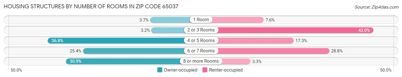 Housing Structures by Number of Rooms in Zip Code 65037