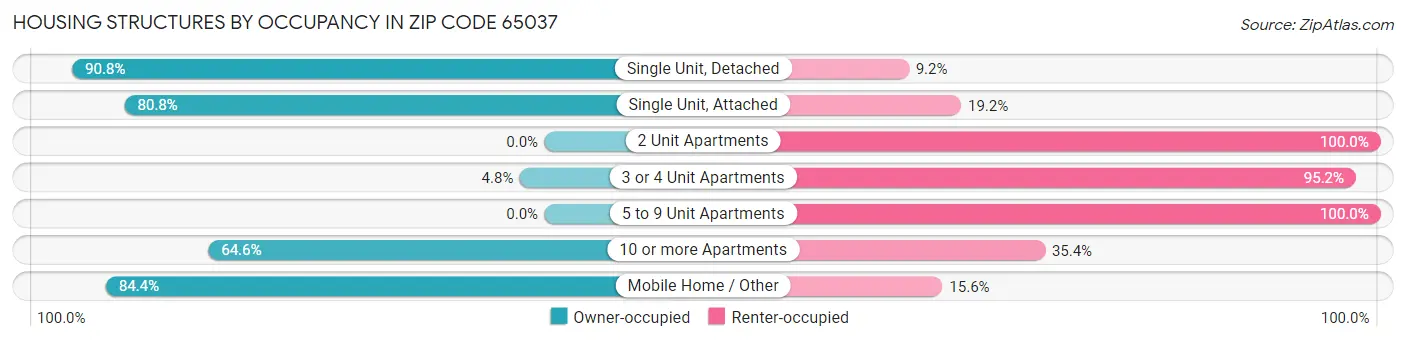 Housing Structures by Occupancy in Zip Code 65037