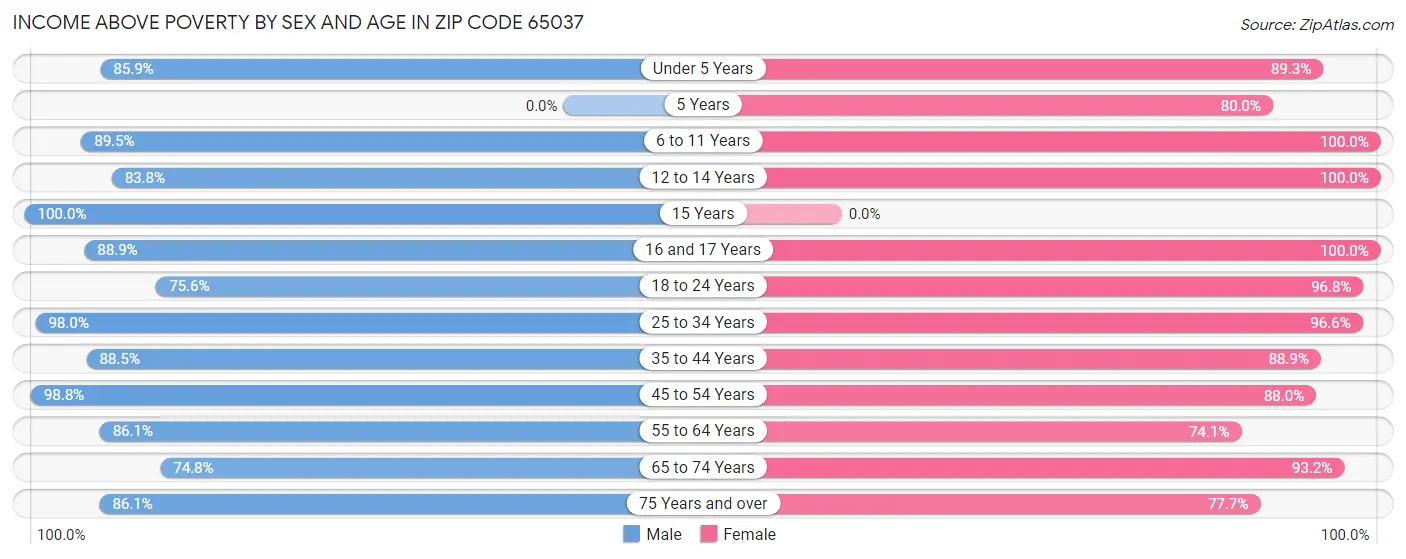 Income Above Poverty by Sex and Age in Zip Code 65037