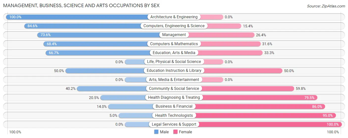 Management, Business, Science and Arts Occupations by Sex in Zip Code 65037