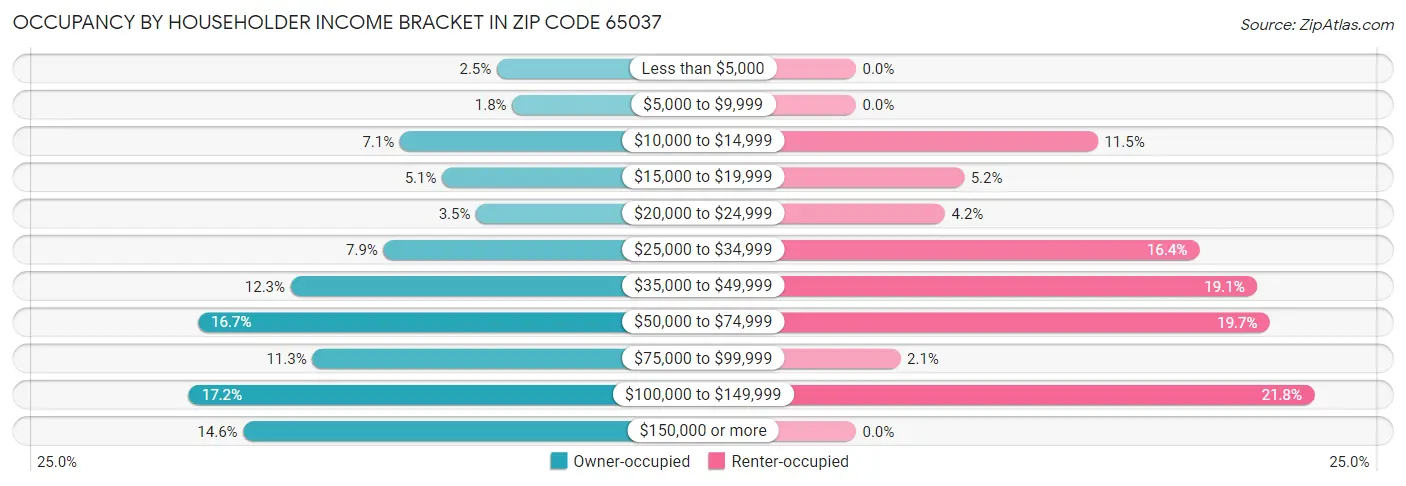 Occupancy by Householder Income Bracket in Zip Code 65037