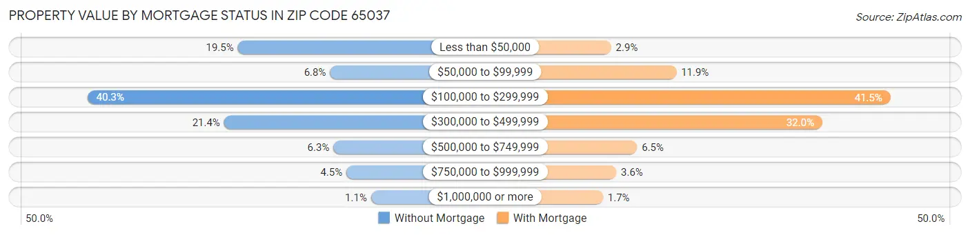 Property Value by Mortgage Status in Zip Code 65037