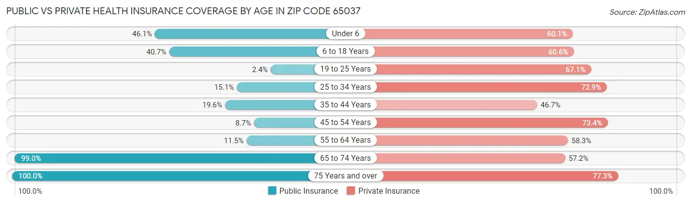 Public vs Private Health Insurance Coverage by Age in Zip Code 65037