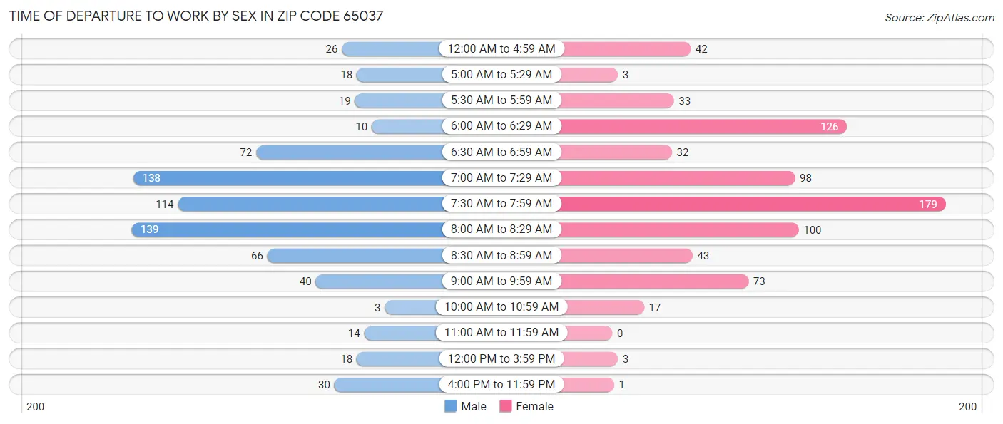 Time of Departure to Work by Sex in Zip Code 65037