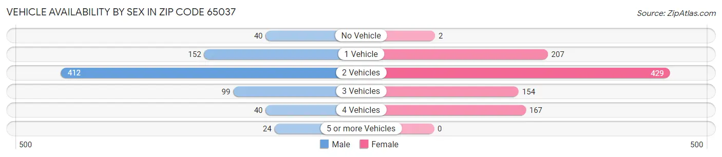 Vehicle Availability by Sex in Zip Code 65037